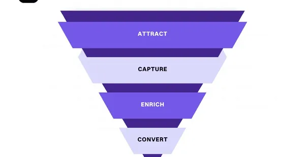 Como transformar leads em clientes usando funis inteligentes