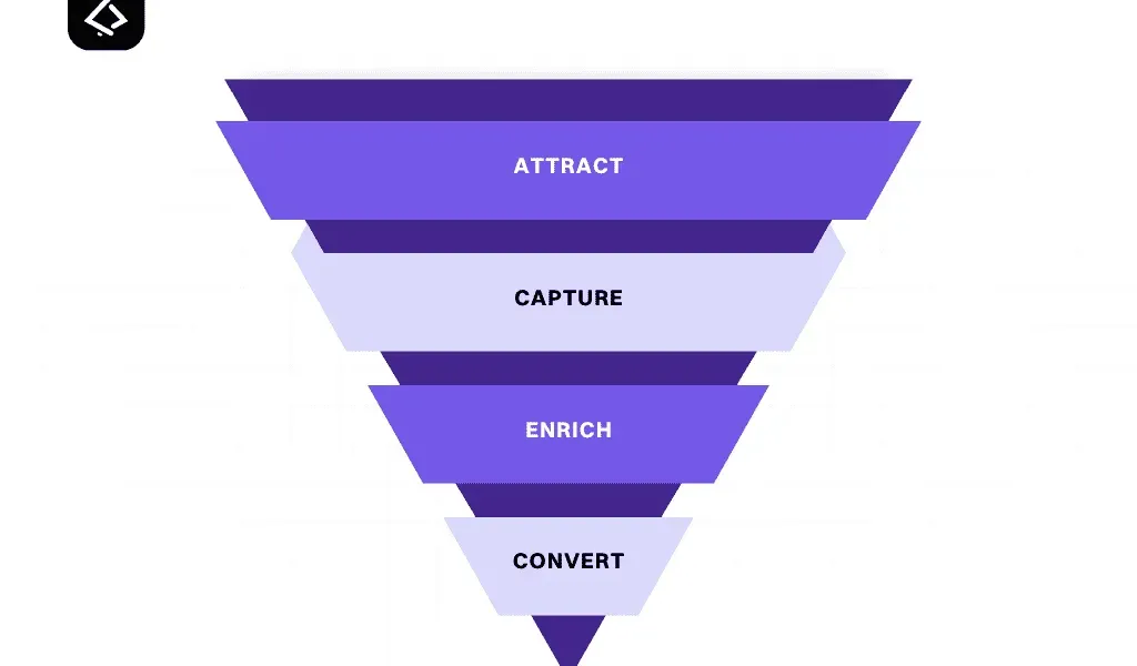 Como transformar leads em clientes usando funis inteligentes